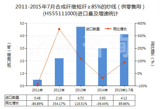 2011-2015年7月合成纖維短纖≥85%的紗線（供零售用）(HS55111000)進(jìn)口量及增速統(tǒng)計(jì)
